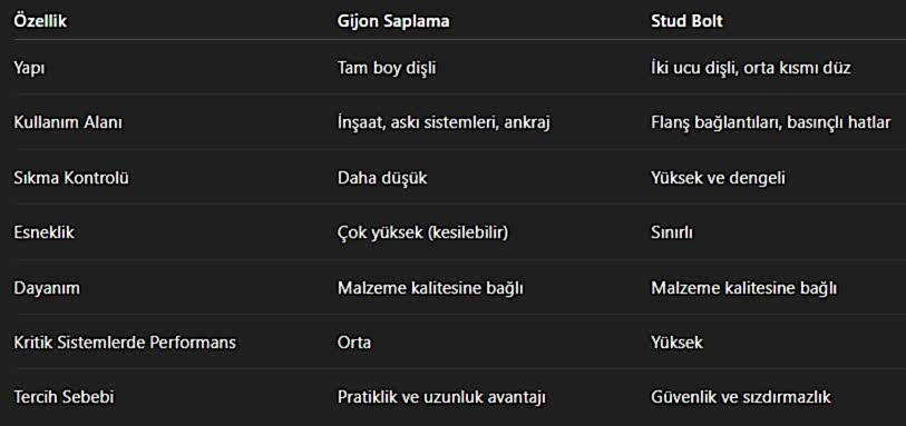 Karşılaştırmalı Tablo: Gijon Saplama vs Stud Bolt